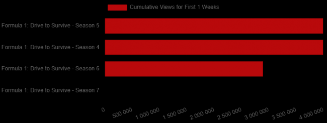Formula 1: Drive to Survive / Säsong 7