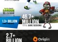 FIFA 15 já foi jogado um total de 1.5 mil milhões de horas